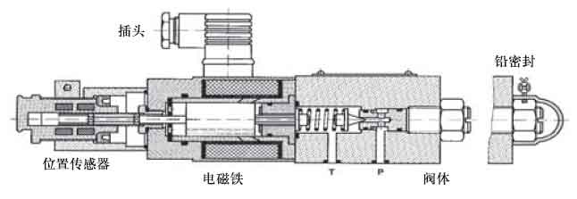 DBETB溢流閥結構.jpg
